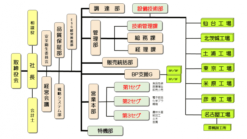 組織図